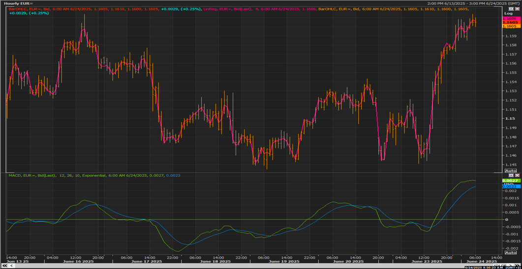 EUR/USD chart on the hourly time frame